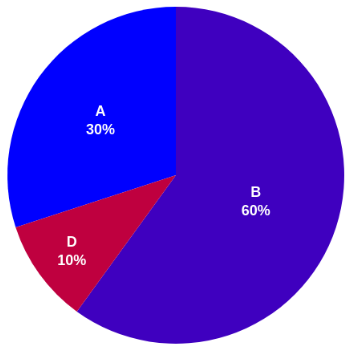 SUS grades pie chart