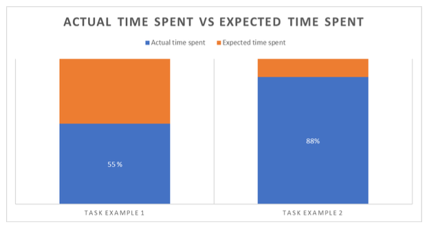 Task completion time graph